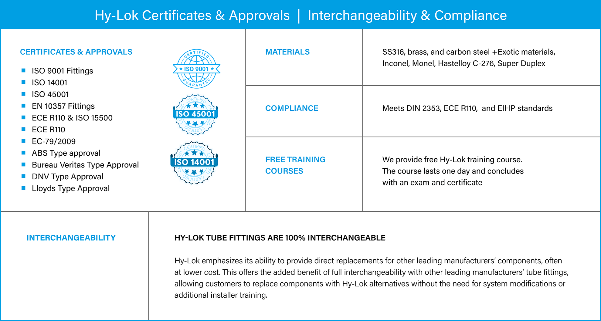 Hy-Lok Certificates & Approvals - Interchangeability and Compliance